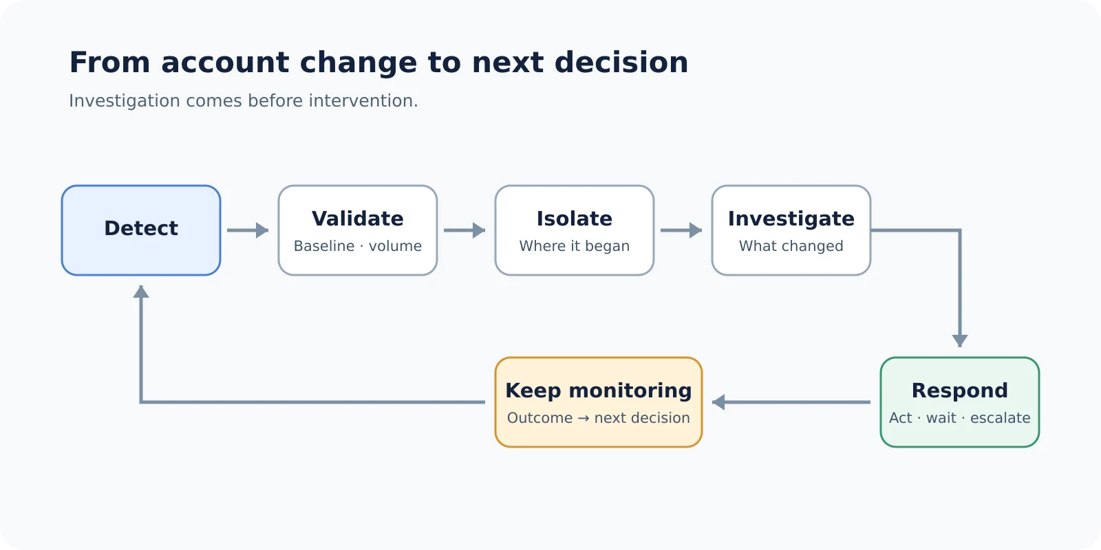 Loop showing Detect, Validate, Isolate, Investigate, Respond, and Keep Monitoring, with the outcome feeding the next decision.
