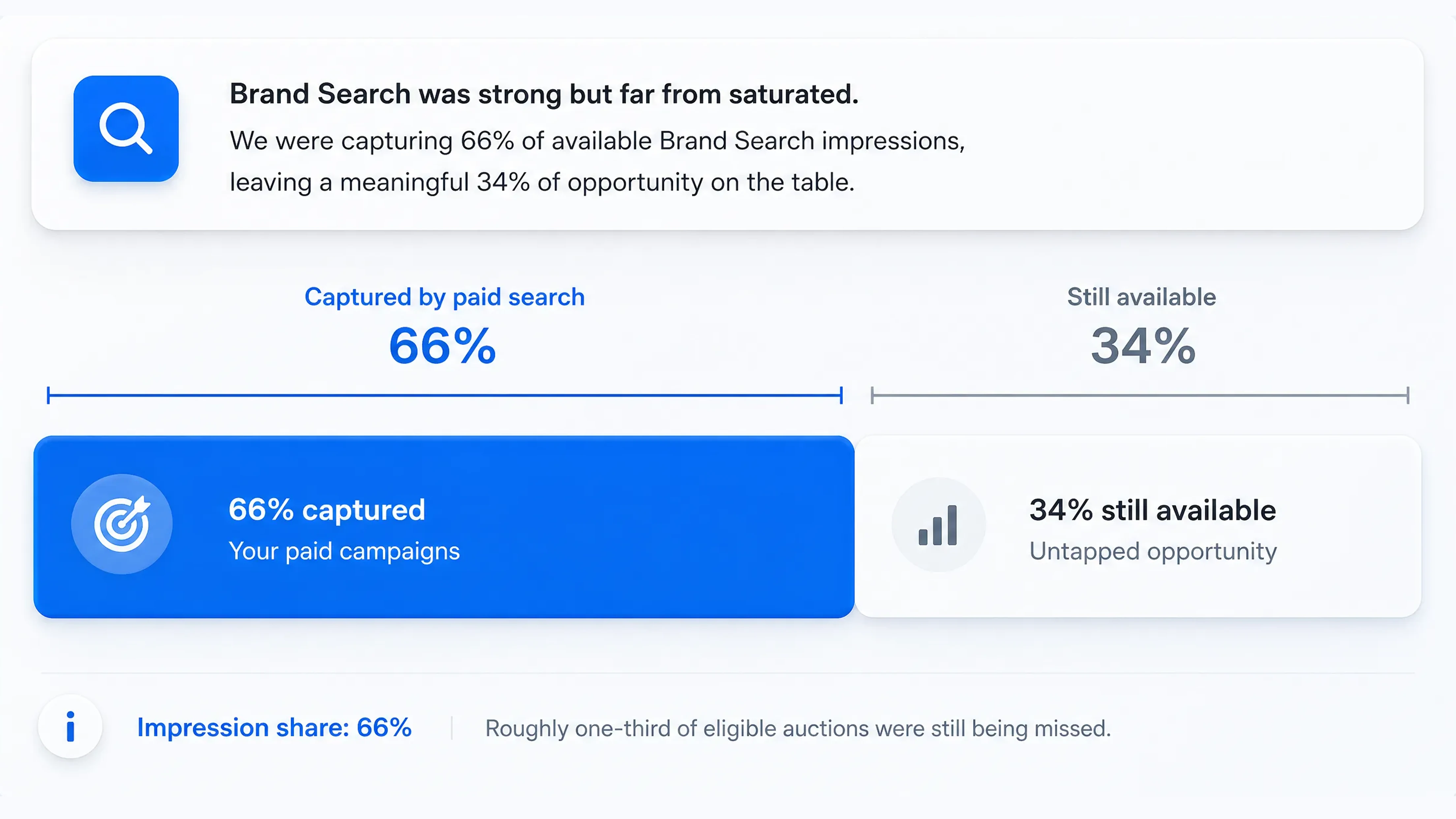 Brand Search impression share divided into 66% captured and 34% available.