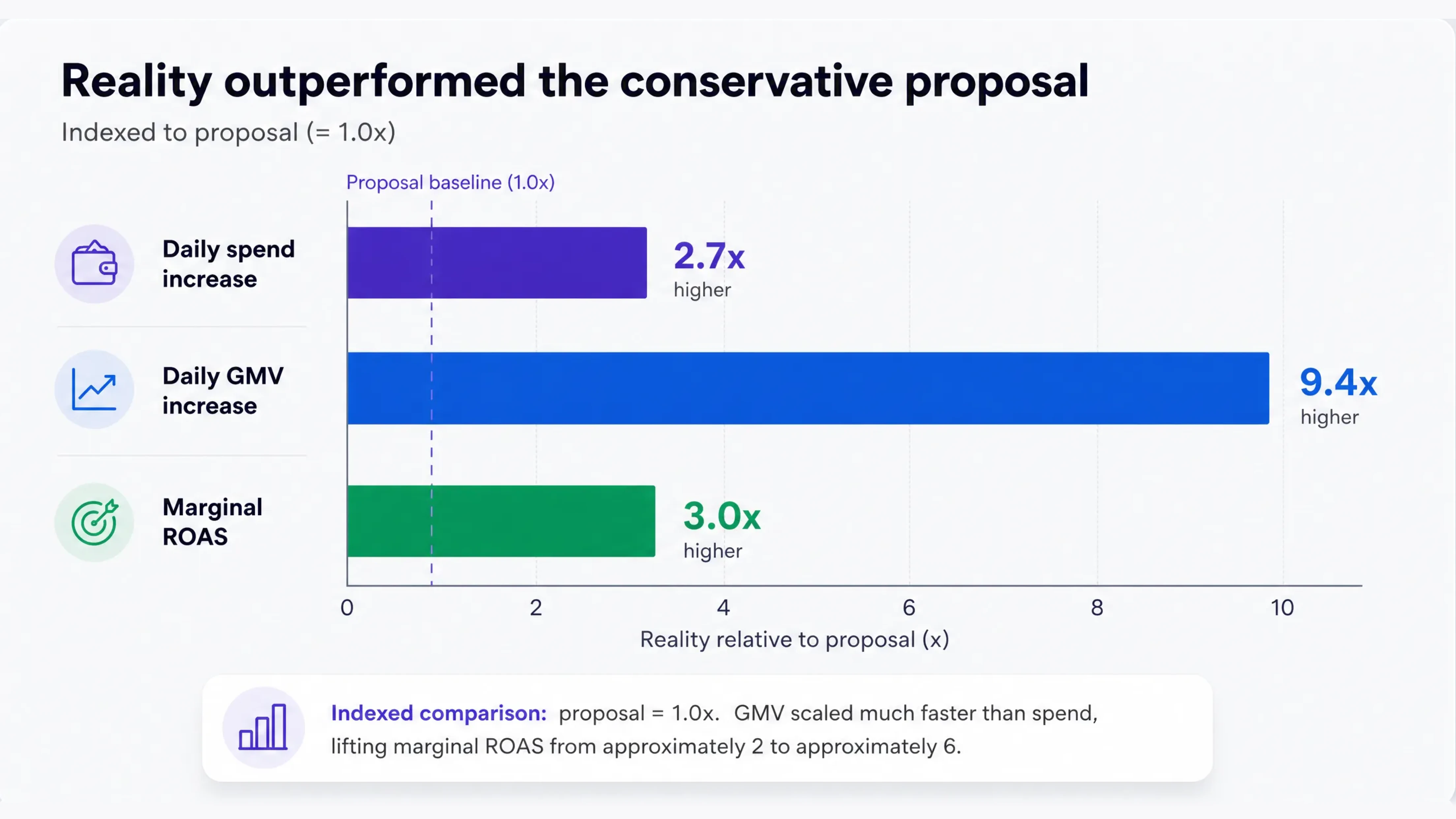 Geo-lift results comparing proposal and observed performance: spend ¥18.7K versus ¥49.6K, GMV ¥32K versus ¥301K, and marginal ROAS approximately 2 versus 6.
