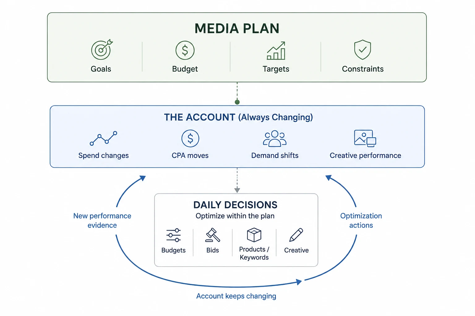 Diagram showing an approved Media Plan supplying goals, budget, targets, and constraints while live account evidence drives recurring optimization decisions.