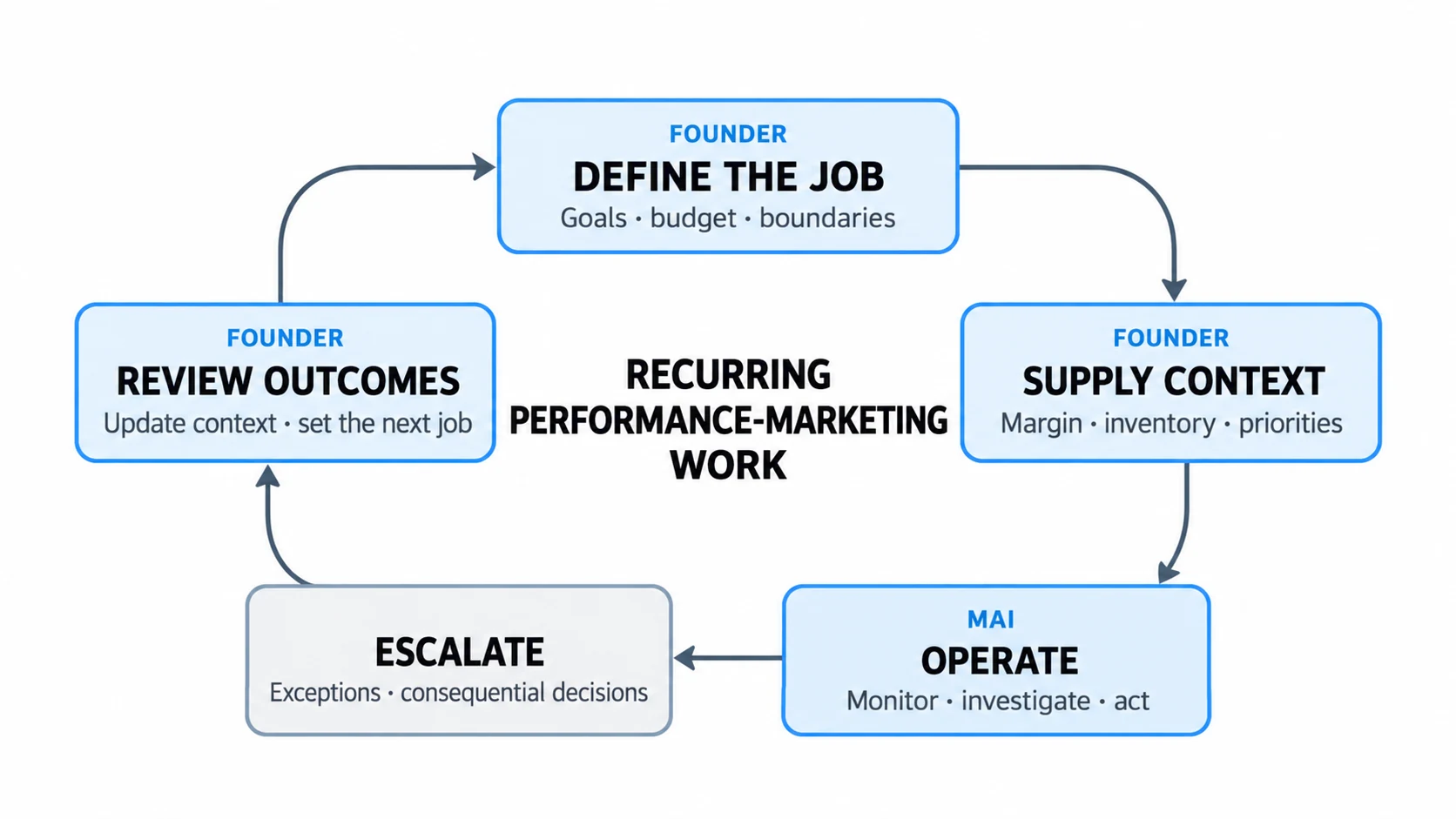 Diagram showing the founder defining the job, supplying business context, and reviewing outcomes while MAI operates recurring performance-marketing work and escalates consequential decisions.