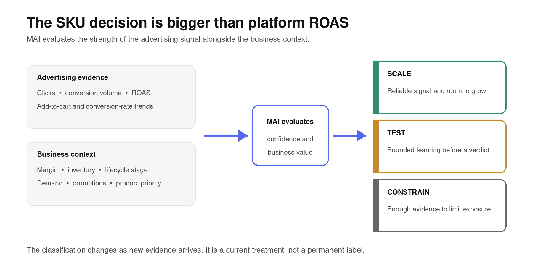 Diagram showing advertising evidence and business context feeding an MAI evaluation that classifies a Google Shopping SKU for scaling, controlled testing, or constrained exposure.