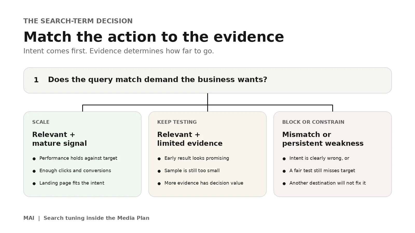 Decision framework showing a relevant search term with mature strong evidence being scaled, a relevant term with limited evidence continuing to test, and an irrelevant or persistently weak term being blocked.