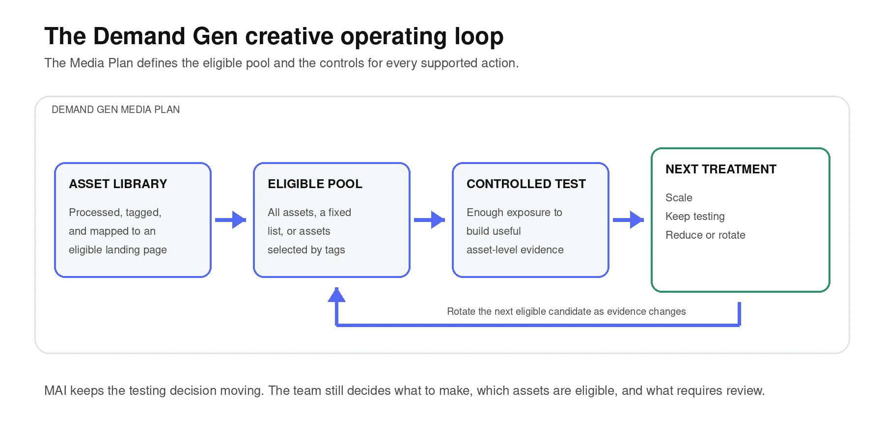 Diagram showing creative moving from the Asset Library into a Media Plan eligible pool, controlled Demand Gen testing, and a decision to scale, keep testing, reduce, or rotate the next candidate.