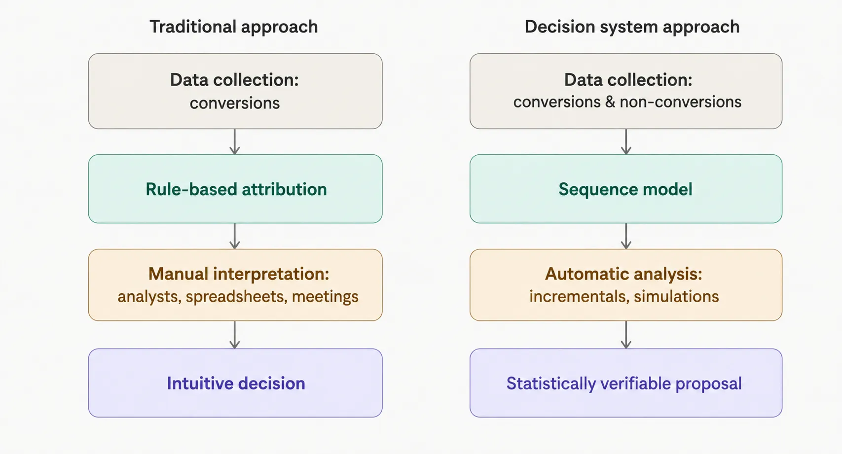 Measurement for AI decision systems illustration.