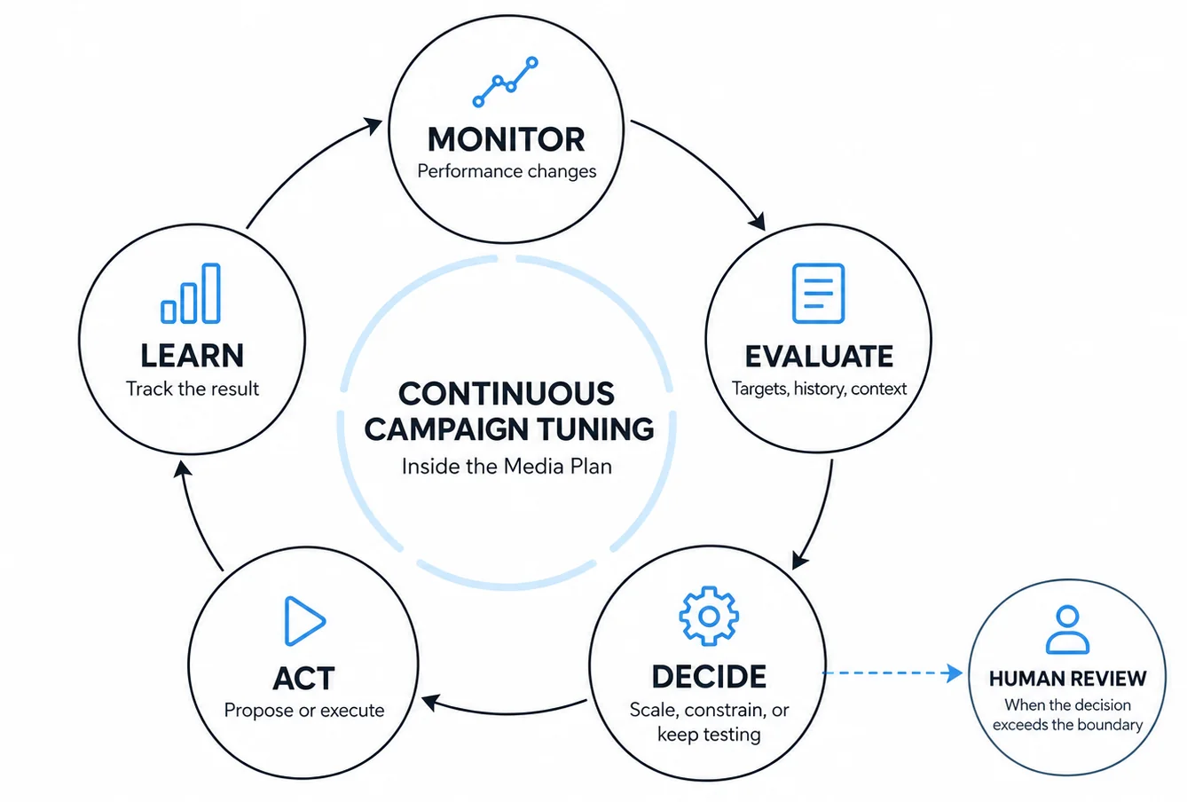 Diagram showing MAI monitoring campaign performance, evaluating evidence, deciding whether to scale, constrain, or continue testing, taking action, and learning from the result, with a branch for human review.