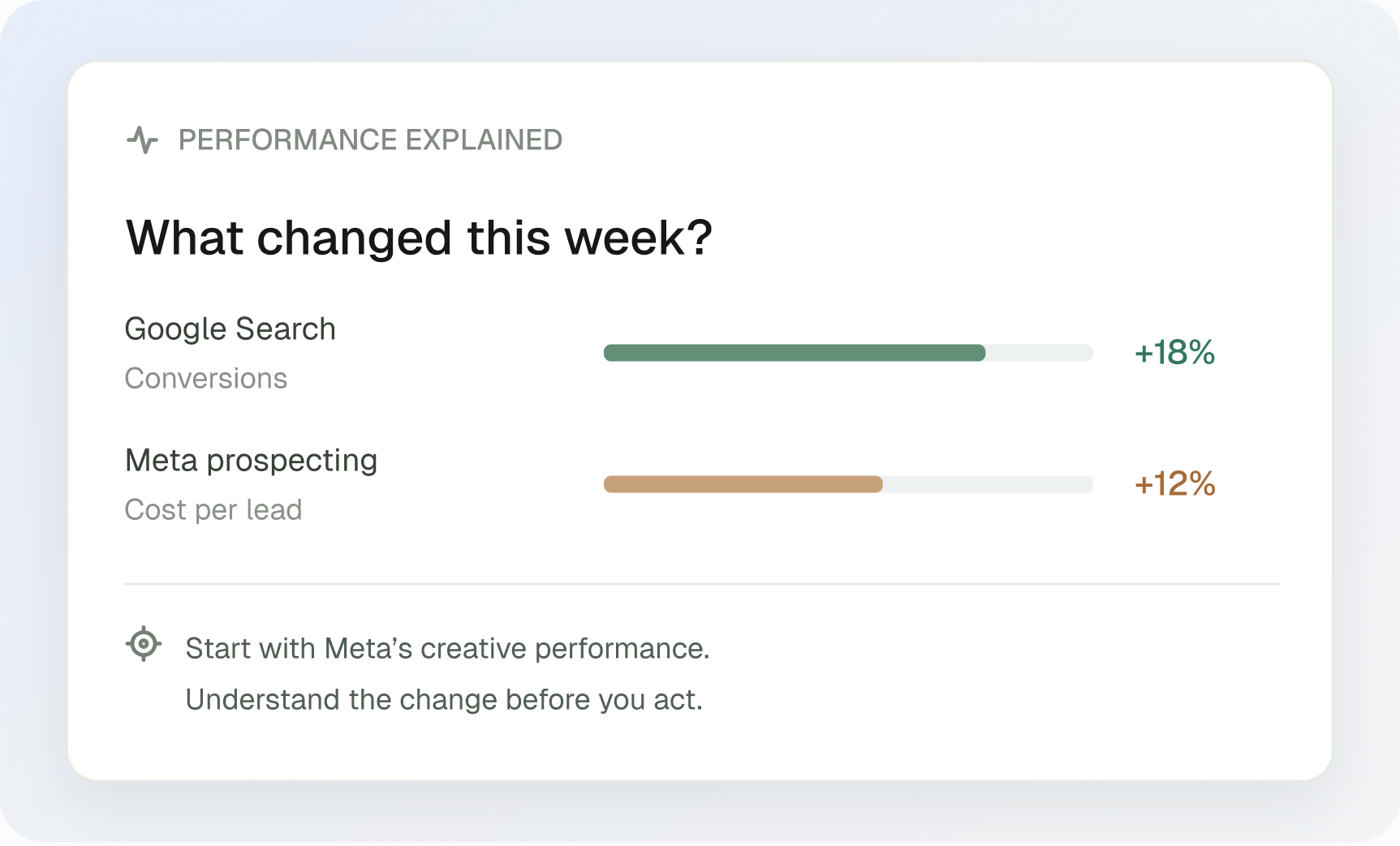 Example performance insight: Google Search conversions increased 18%, while Meta cost per lead increased 12%.