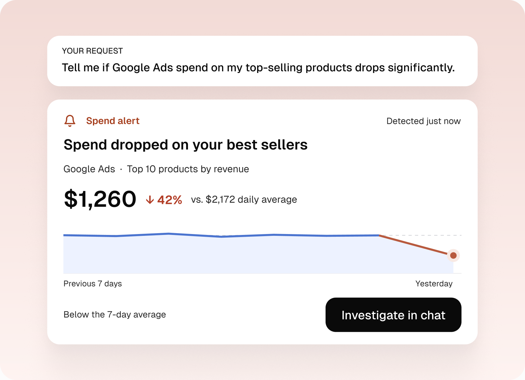 Google Ads spend alert showing a 42% drop on top-selling products and an option to investigate in chat.