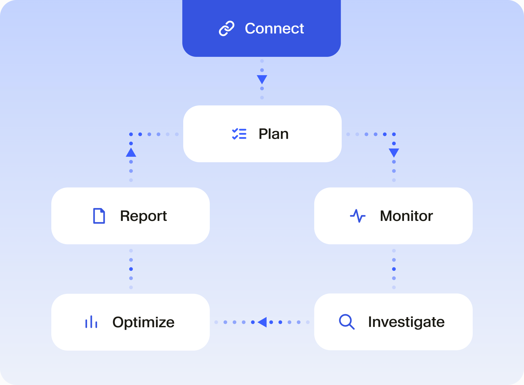 Connect your accounts, then cycle through Plan, Monitor, Investigate, Optimize, and Report to inform the next plan.