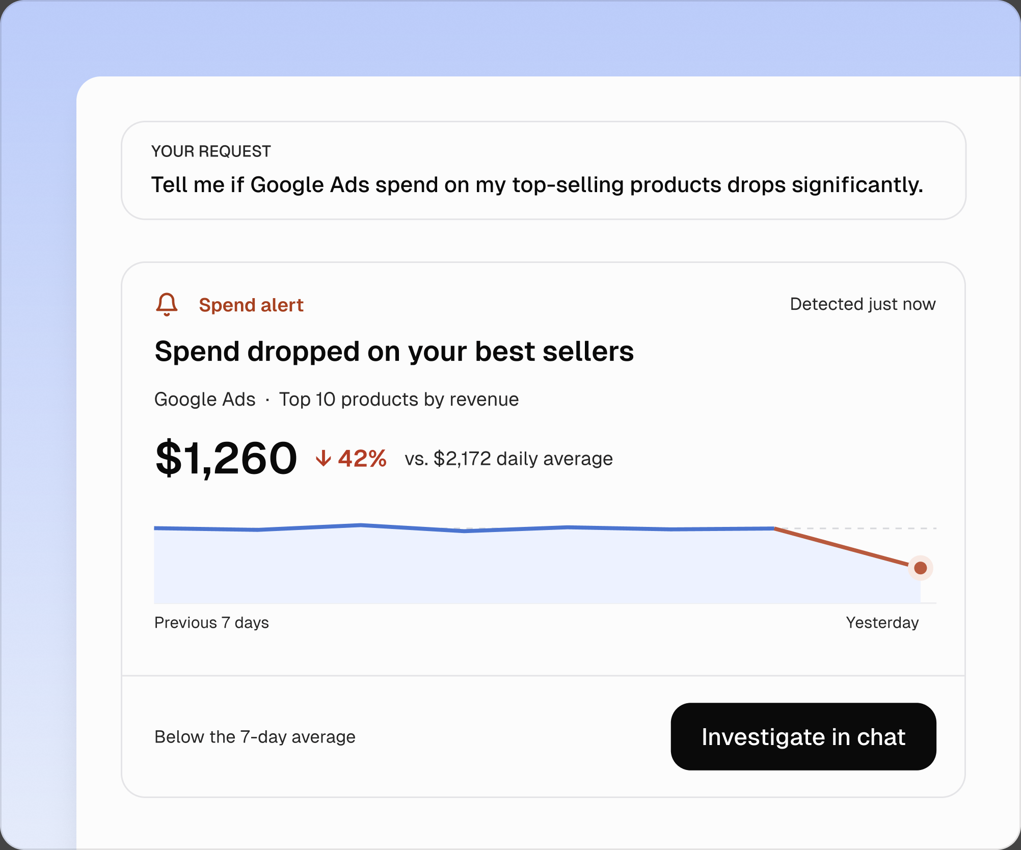Google Ads spend monitoring request and a detected 42% spend drop on best-selling products, with an investigation action.