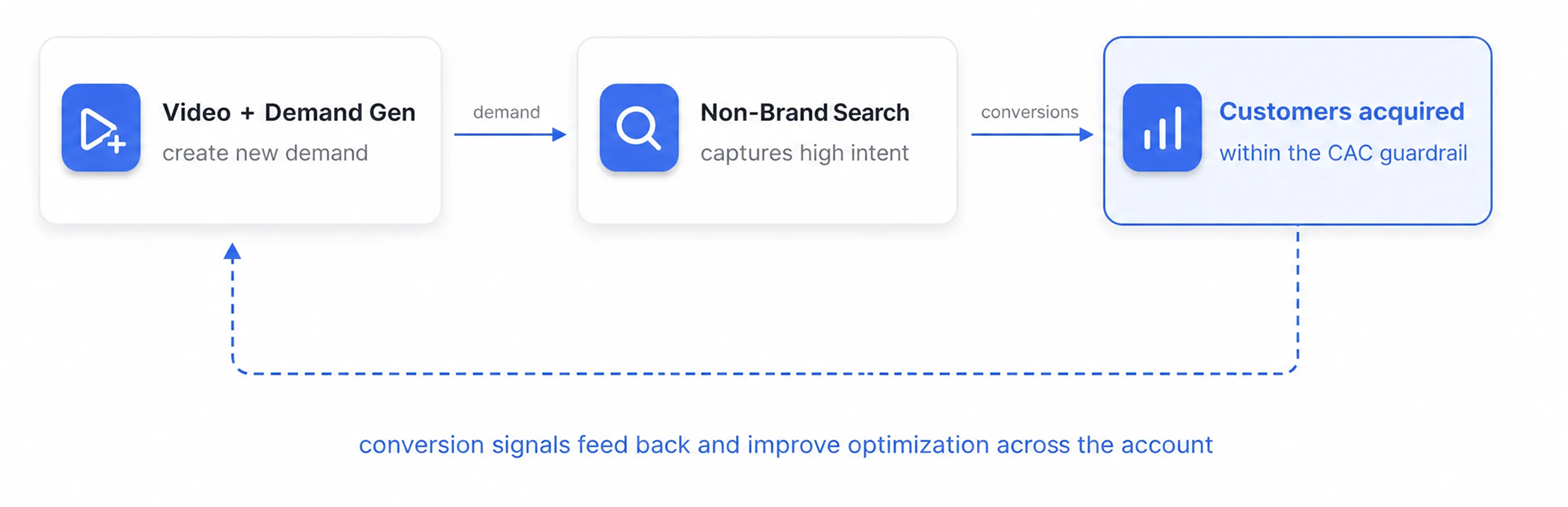 Video and Demand Gen create demand, non-brand Search captures intent, and customers acquired within the CAC guardrail improve optimization across the account.