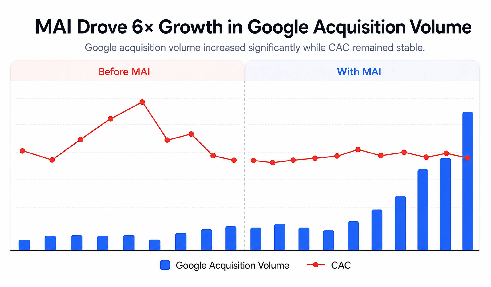 Google acquisition volume grew sixfold while CAC remained stable.