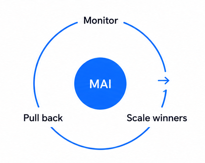 Replaced periodic reviews with continuous optimization.