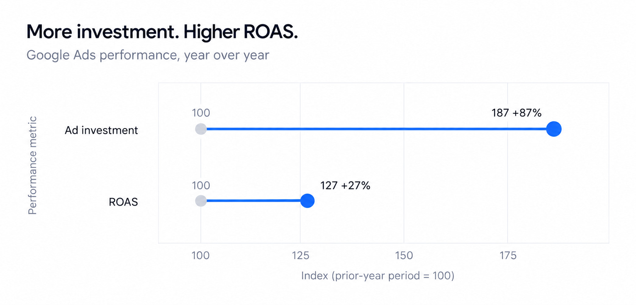 Year over year Google Ads investment increased 87% and ROAS increased 27%.