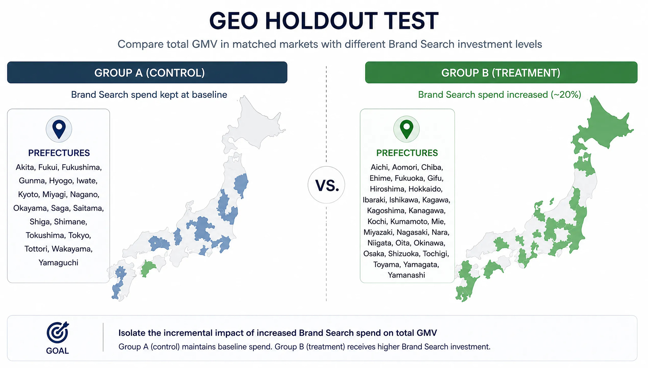 Geo holdout test: comparable Japanese markets with different Brand Search investment levels.